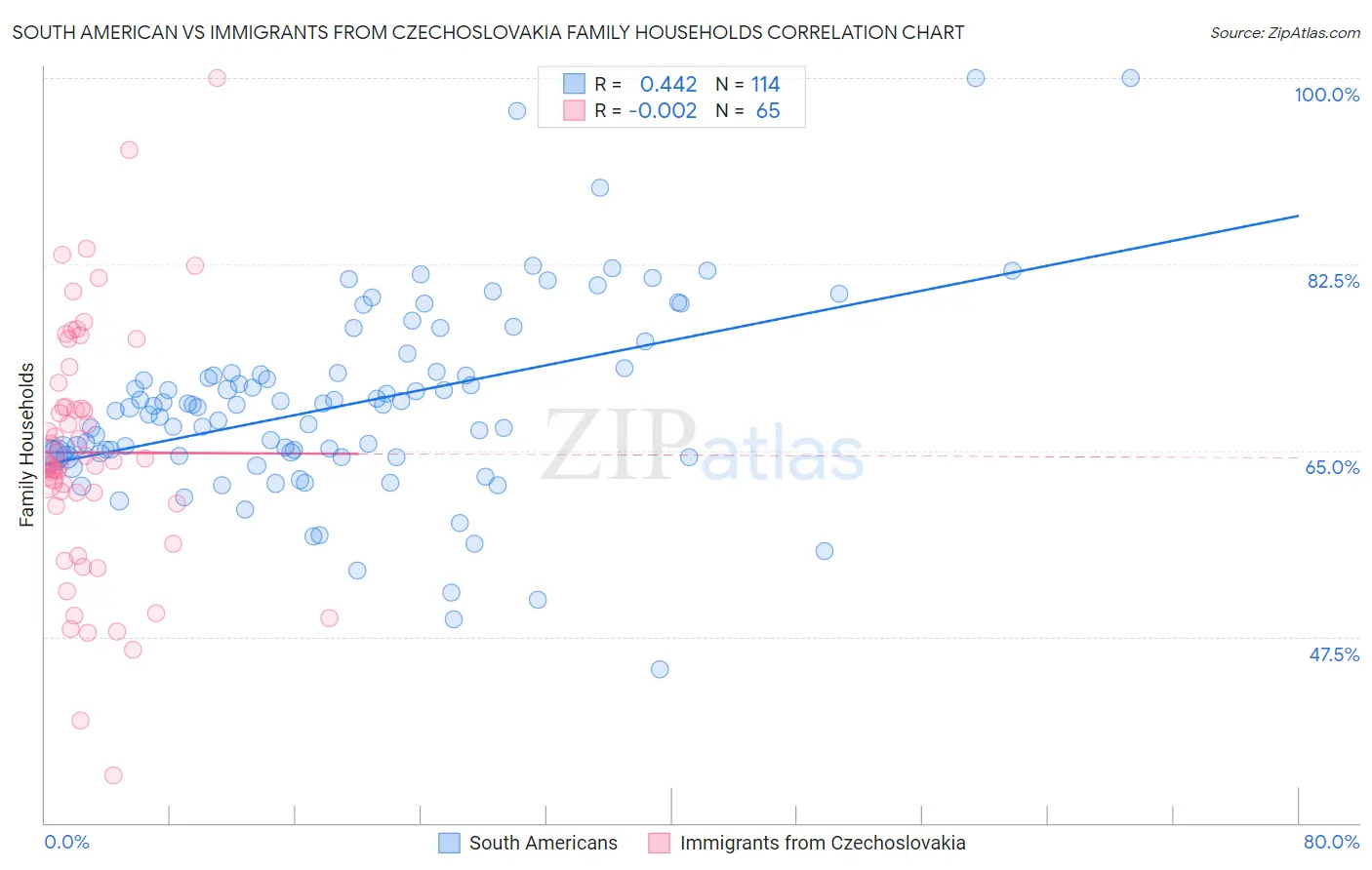 South American vs Immigrants from Czechoslovakia Family Households