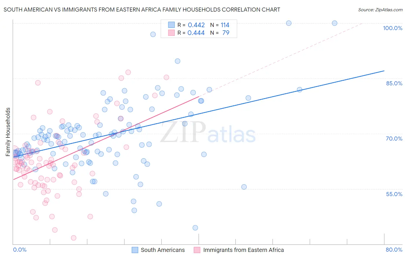 South American vs Immigrants from Eastern Africa Family Households