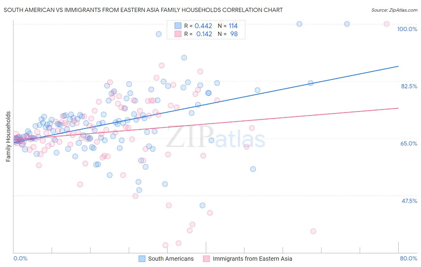 South American vs Immigrants from Eastern Asia Family Households