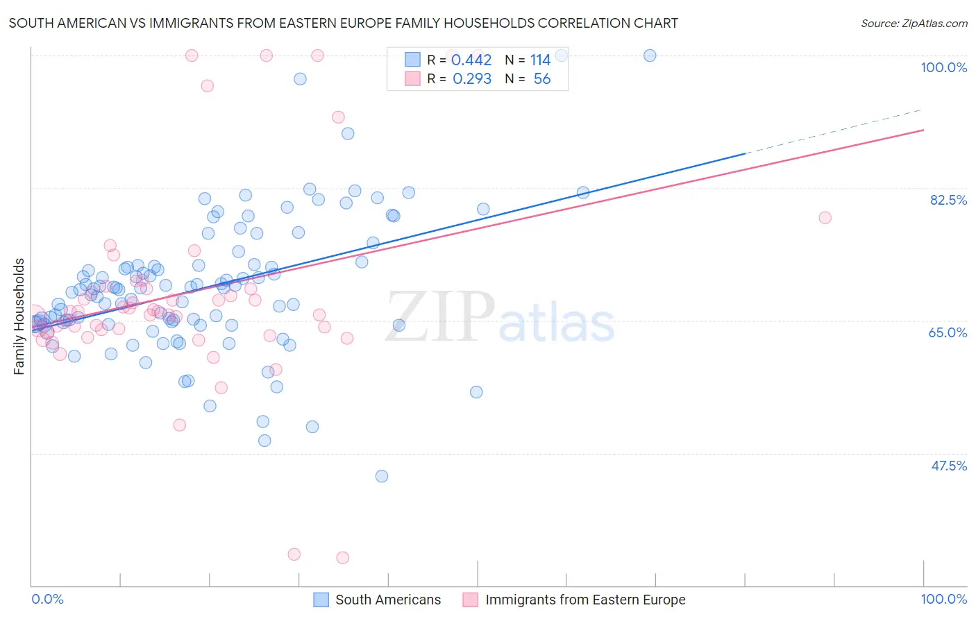 South American vs Immigrants from Eastern Europe Family Households