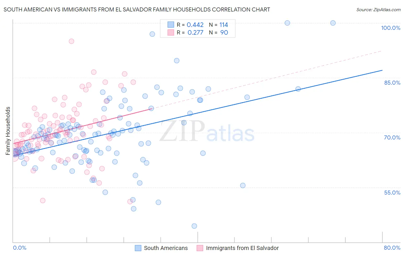 South American vs Immigrants from El Salvador Family Households