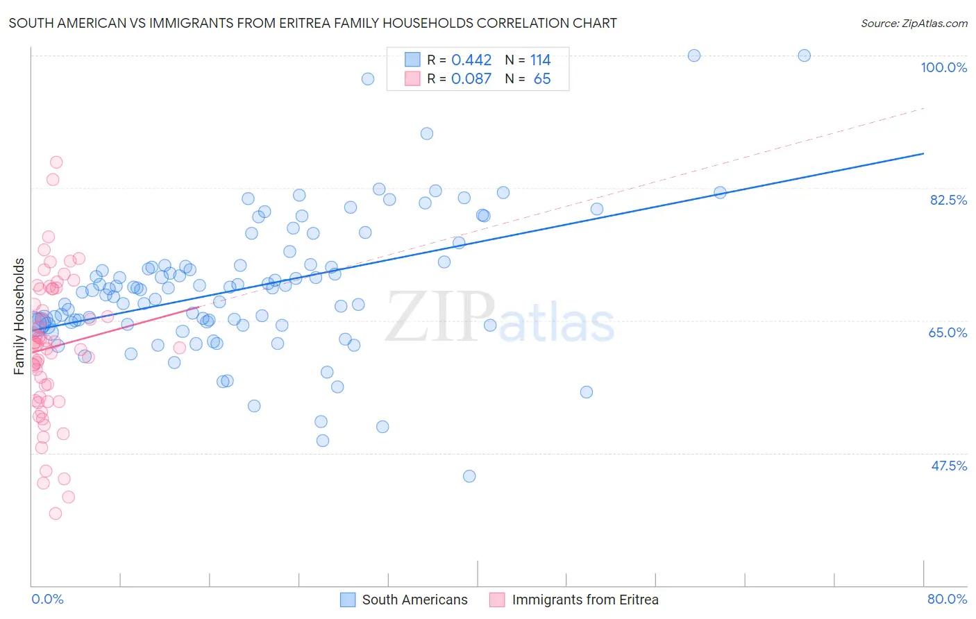 South American vs Immigrants from Eritrea Family Households