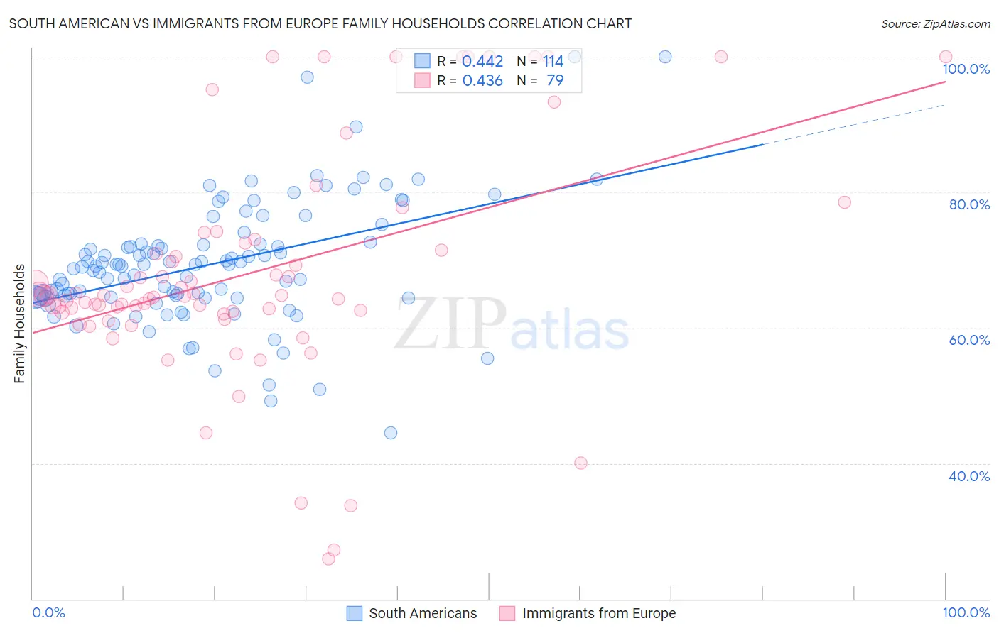 South American vs Immigrants from Europe Family Households