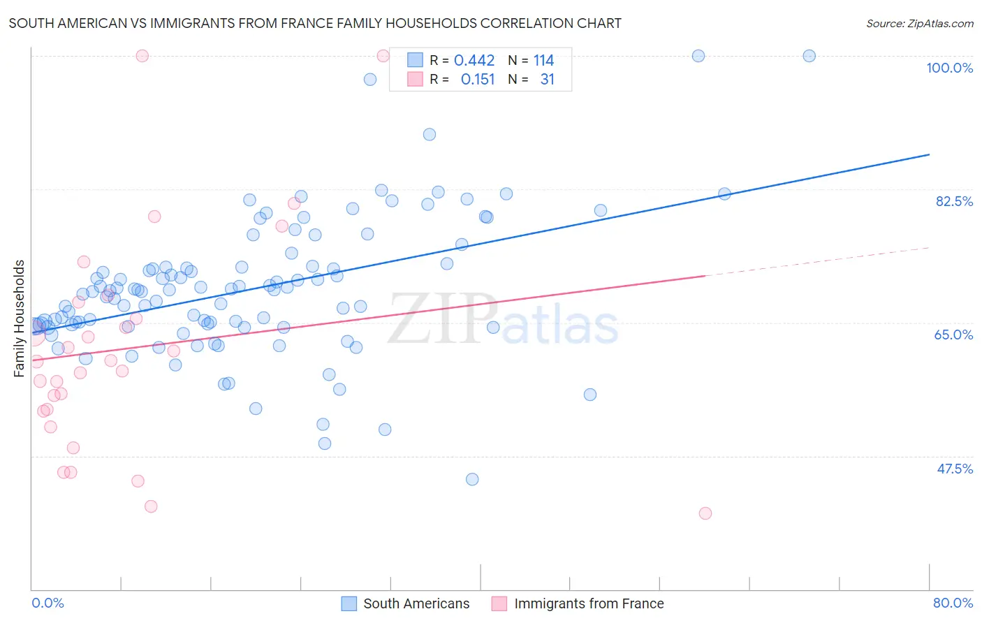 South American vs Immigrants from France Family Households