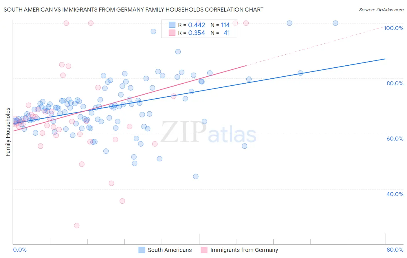 South American vs Immigrants from Germany Family Households