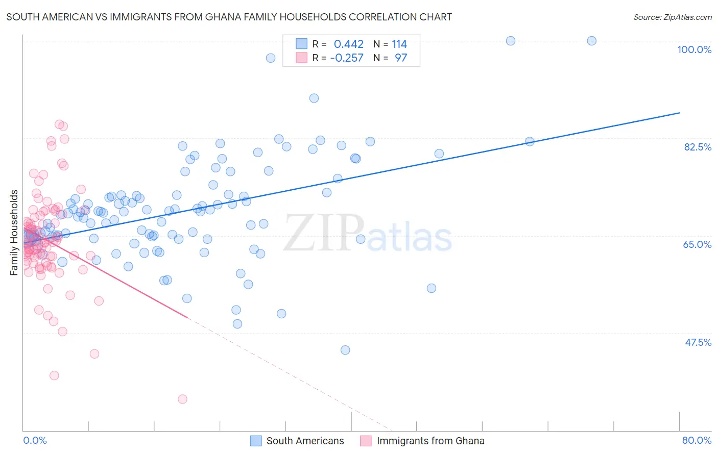 South American vs Immigrants from Ghana Family Households