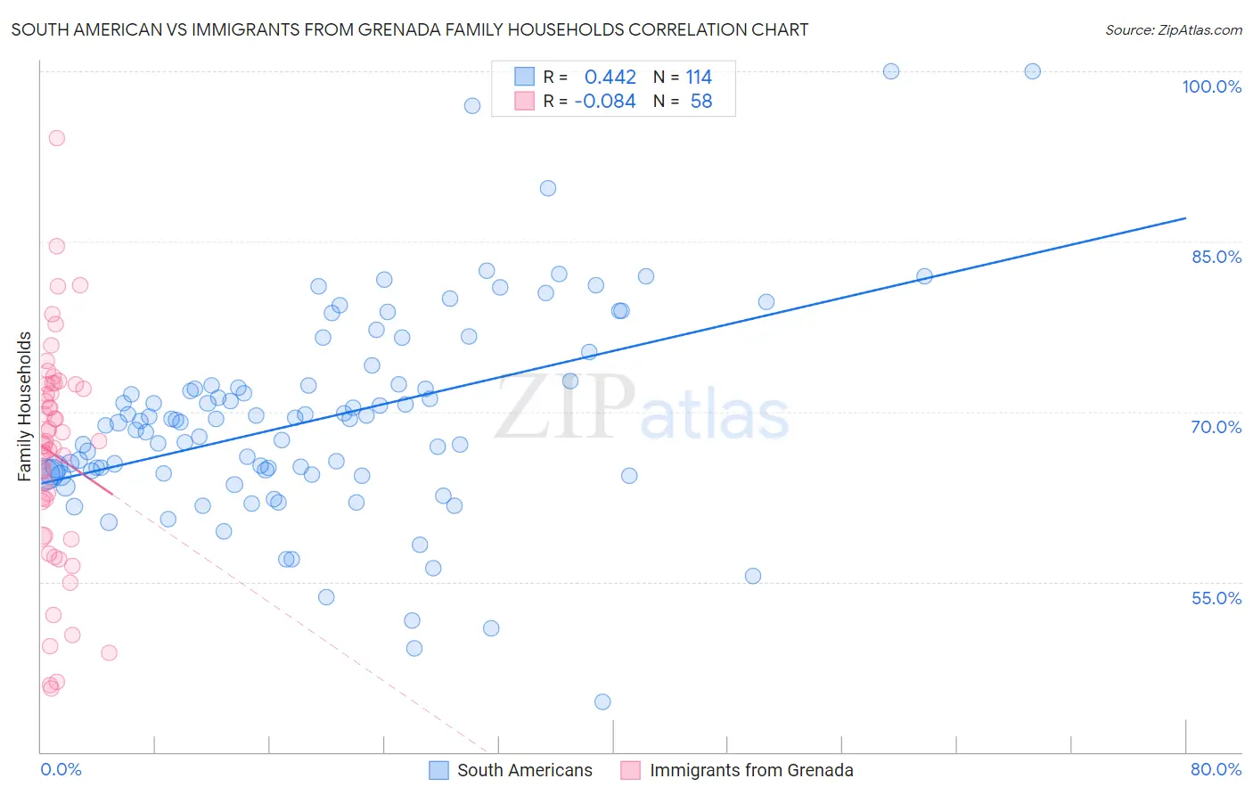 South American vs Immigrants from Grenada Family Households