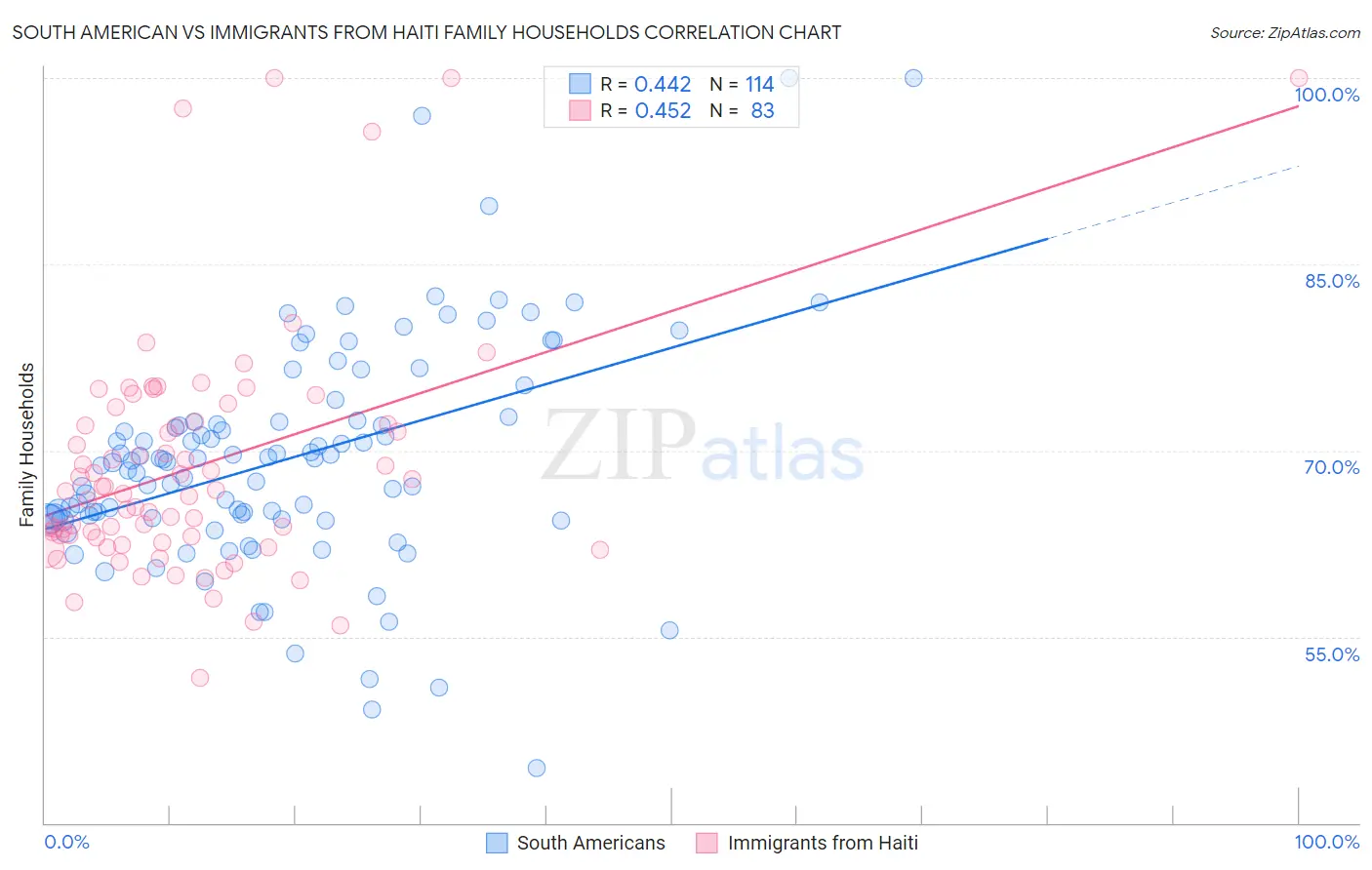 South American vs Immigrants from Haiti Family Households