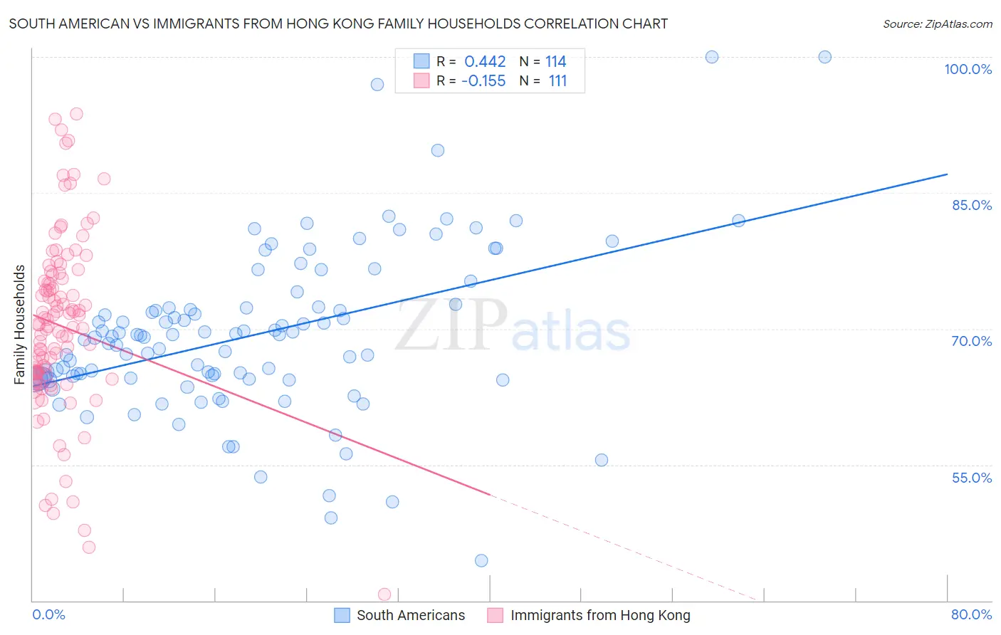 South American vs Immigrants from Hong Kong Family Households
