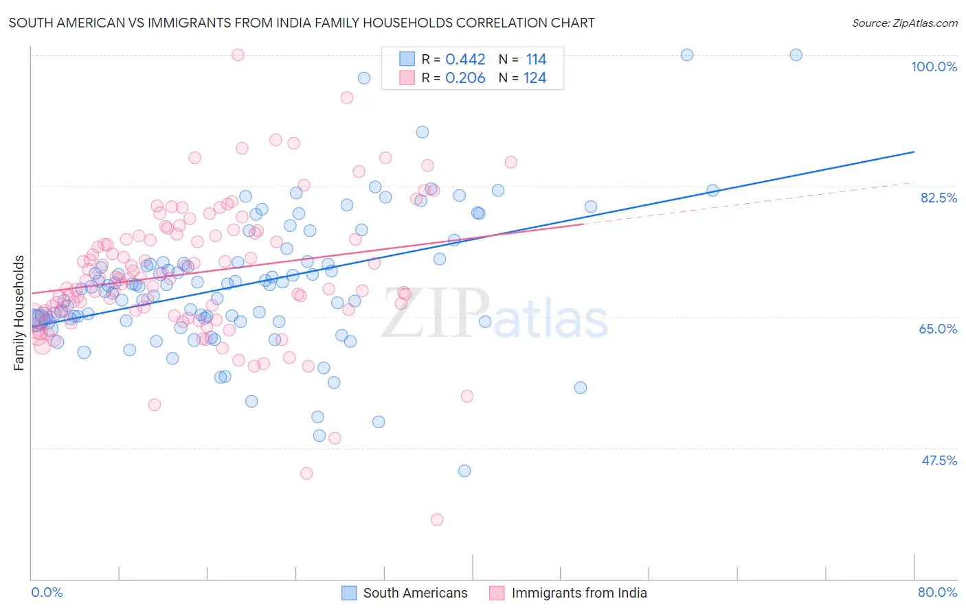 South American vs Immigrants from India Family Households