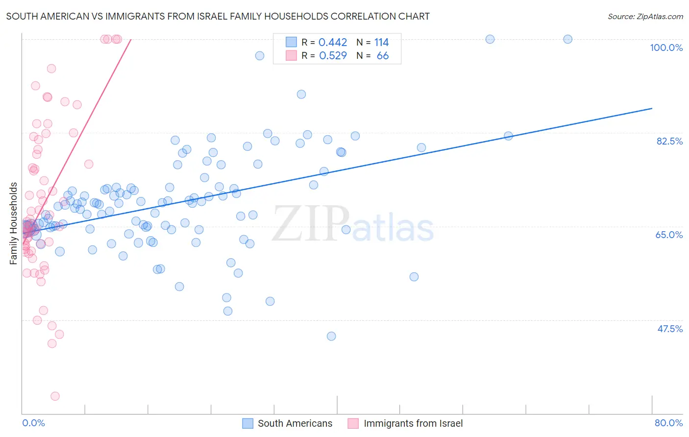 South American vs Immigrants from Israel Family Households