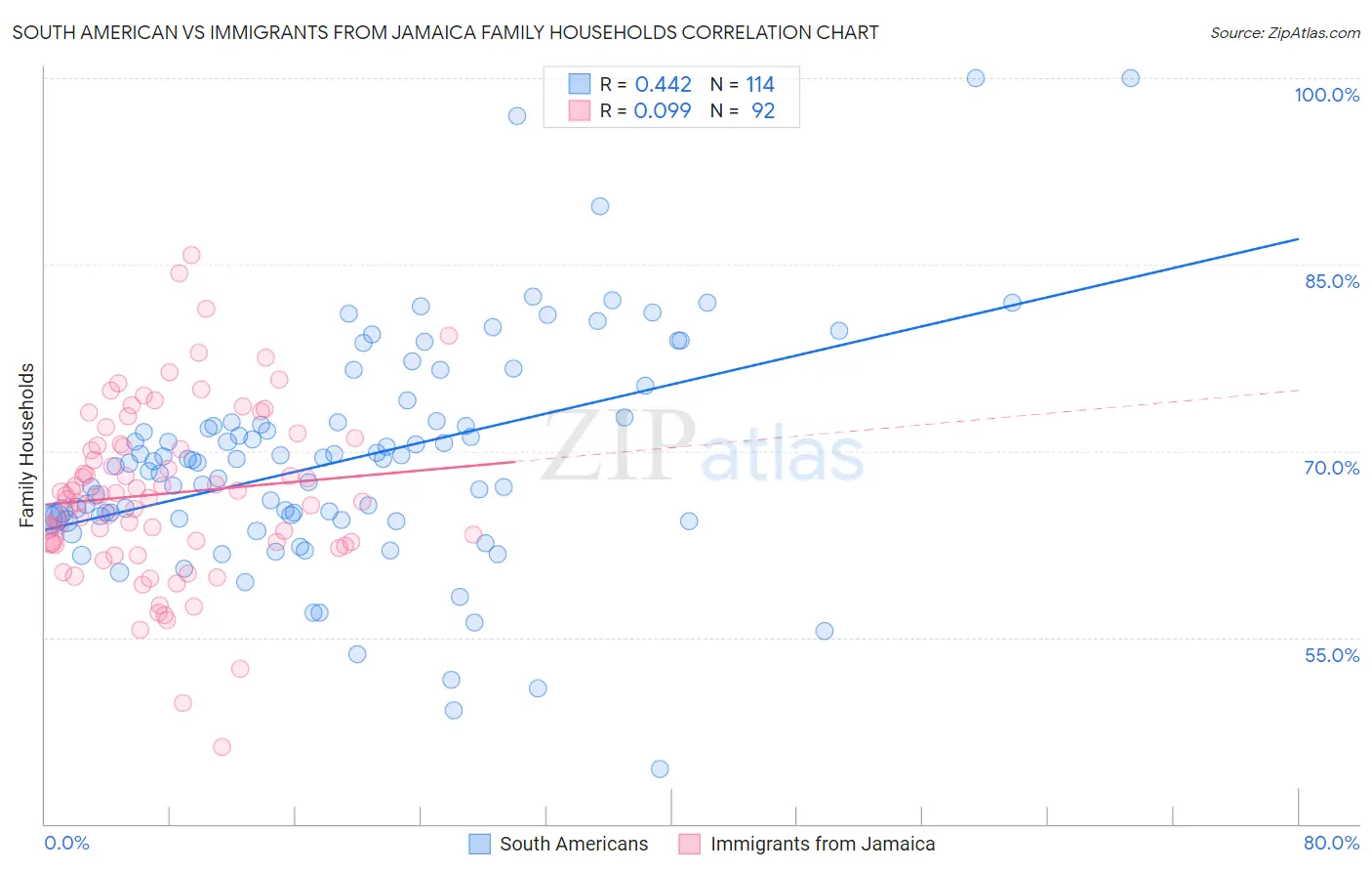 South American vs Immigrants from Jamaica Family Households