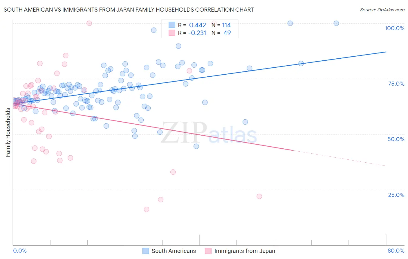 South American vs Immigrants from Japan Family Households