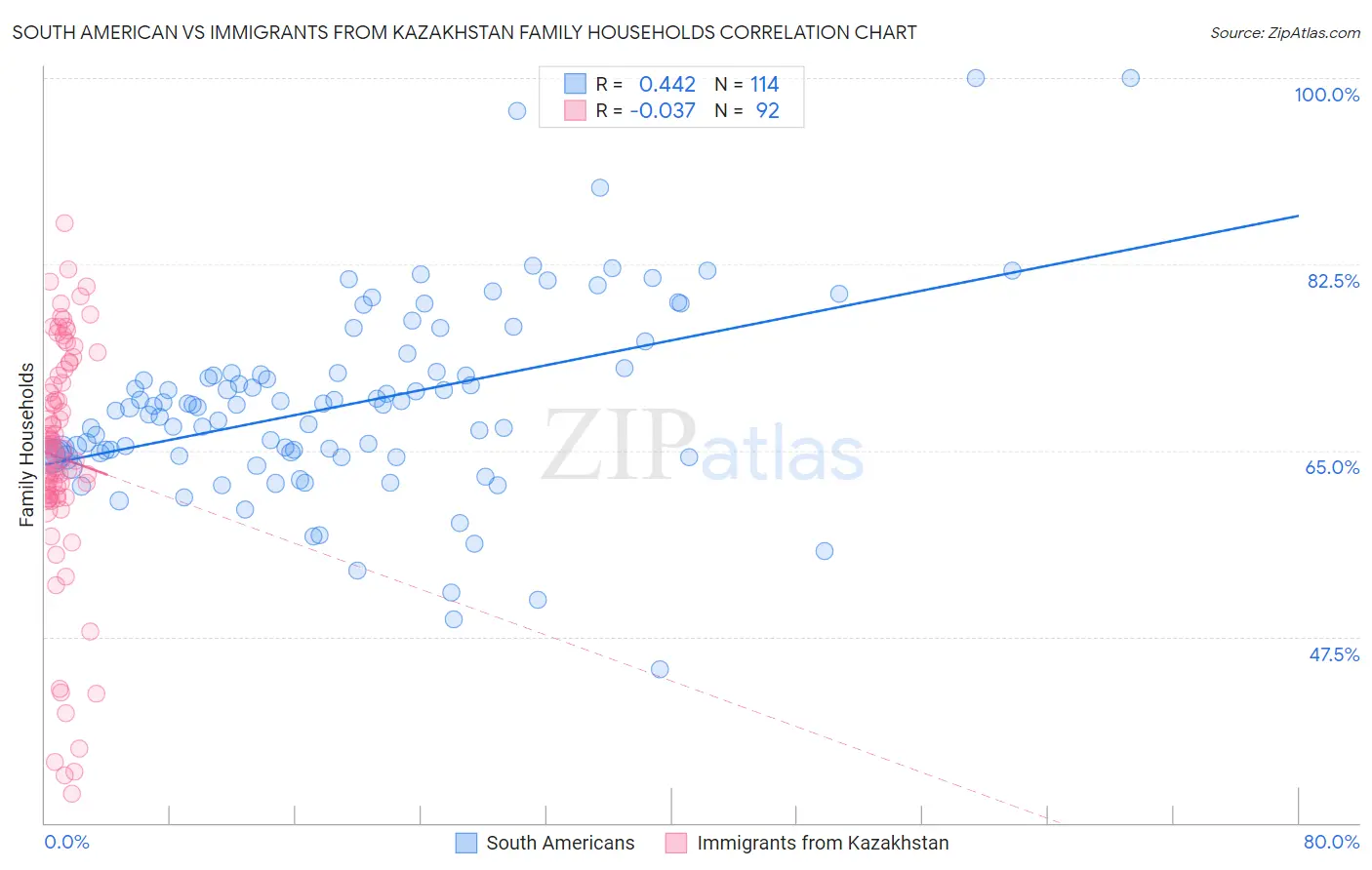 South American vs Immigrants from Kazakhstan Family Households