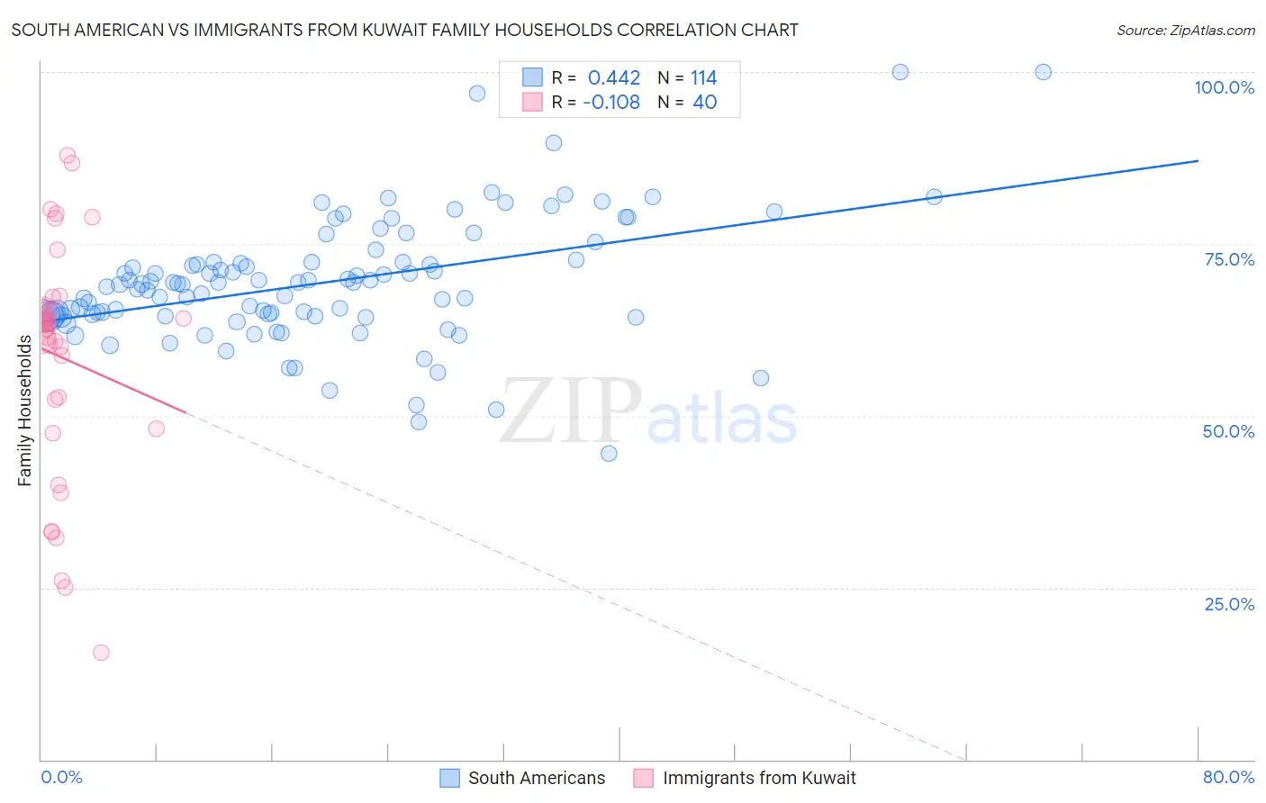 South American vs Immigrants from Kuwait Family Households