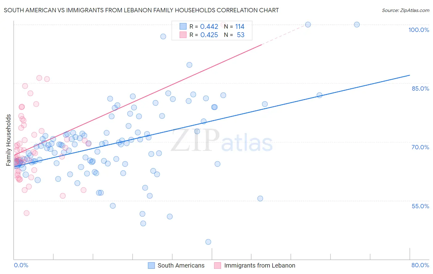 South American vs Immigrants from Lebanon Family Households