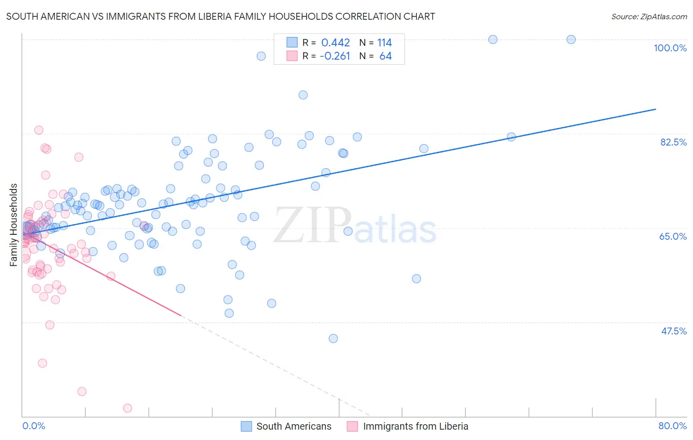 South American vs Immigrants from Liberia Family Households