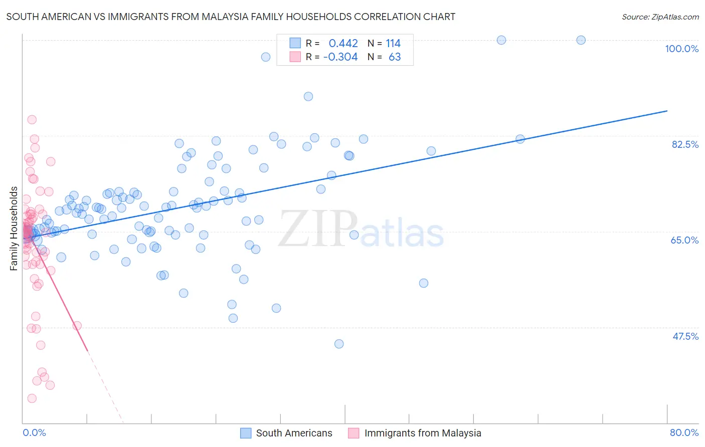 South American vs Immigrants from Malaysia Family Households