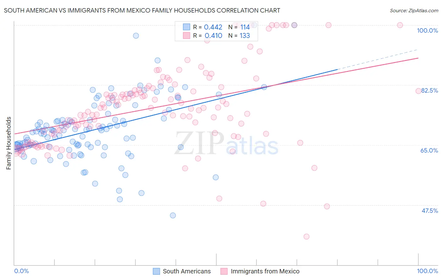 South American vs Immigrants from Mexico Family Households