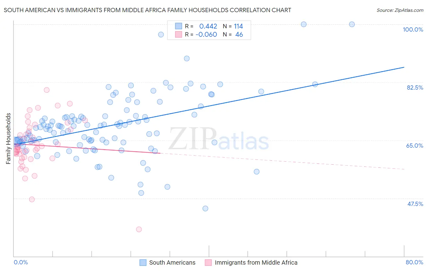 South American vs Immigrants from Middle Africa Family Households