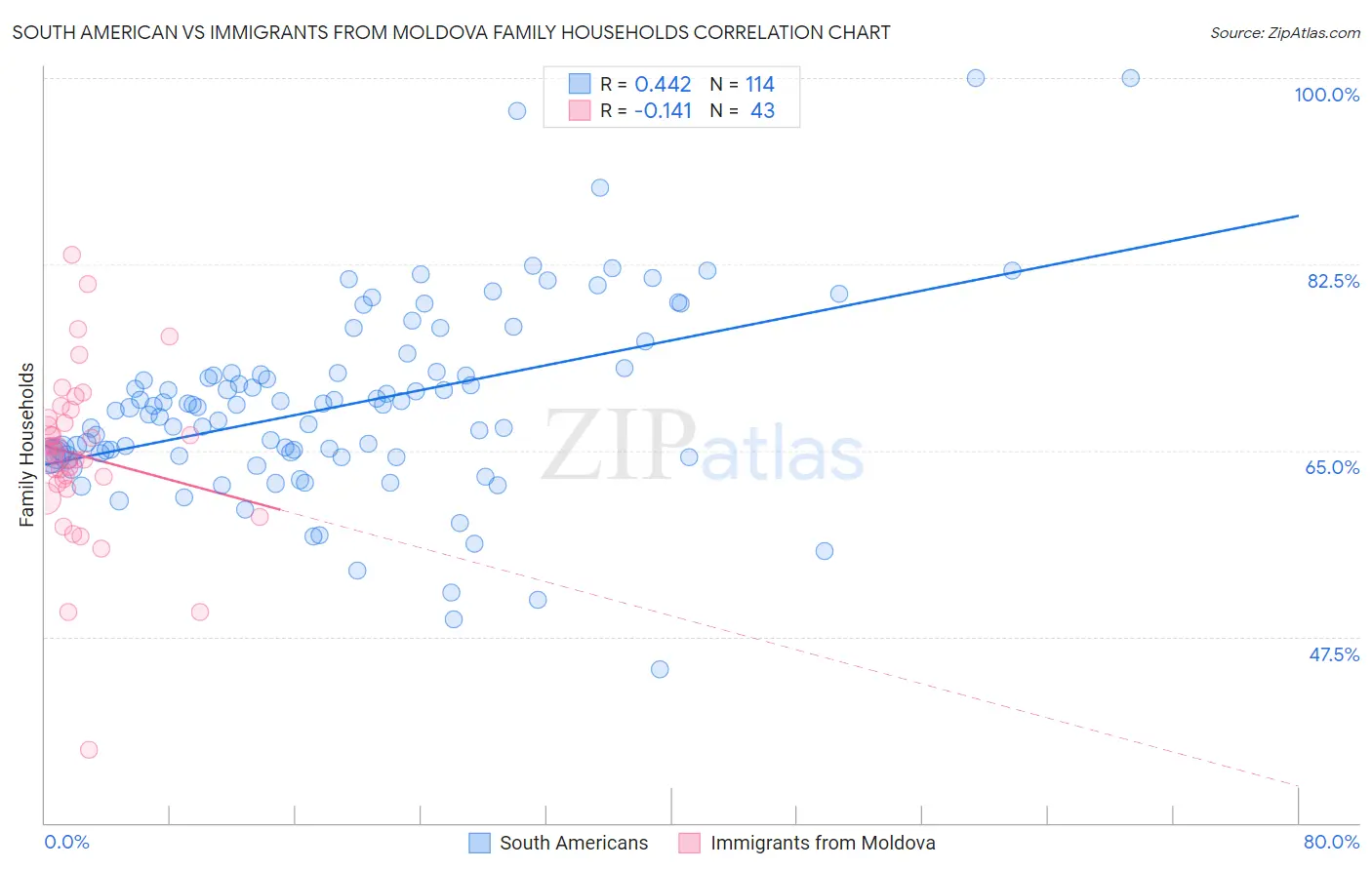 South American vs Immigrants from Moldova Family Households