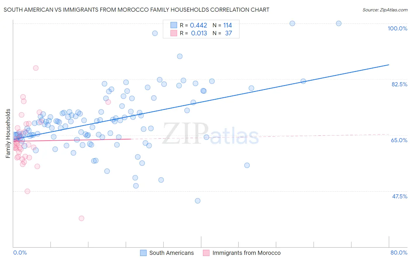 South American vs Immigrants from Morocco Family Households