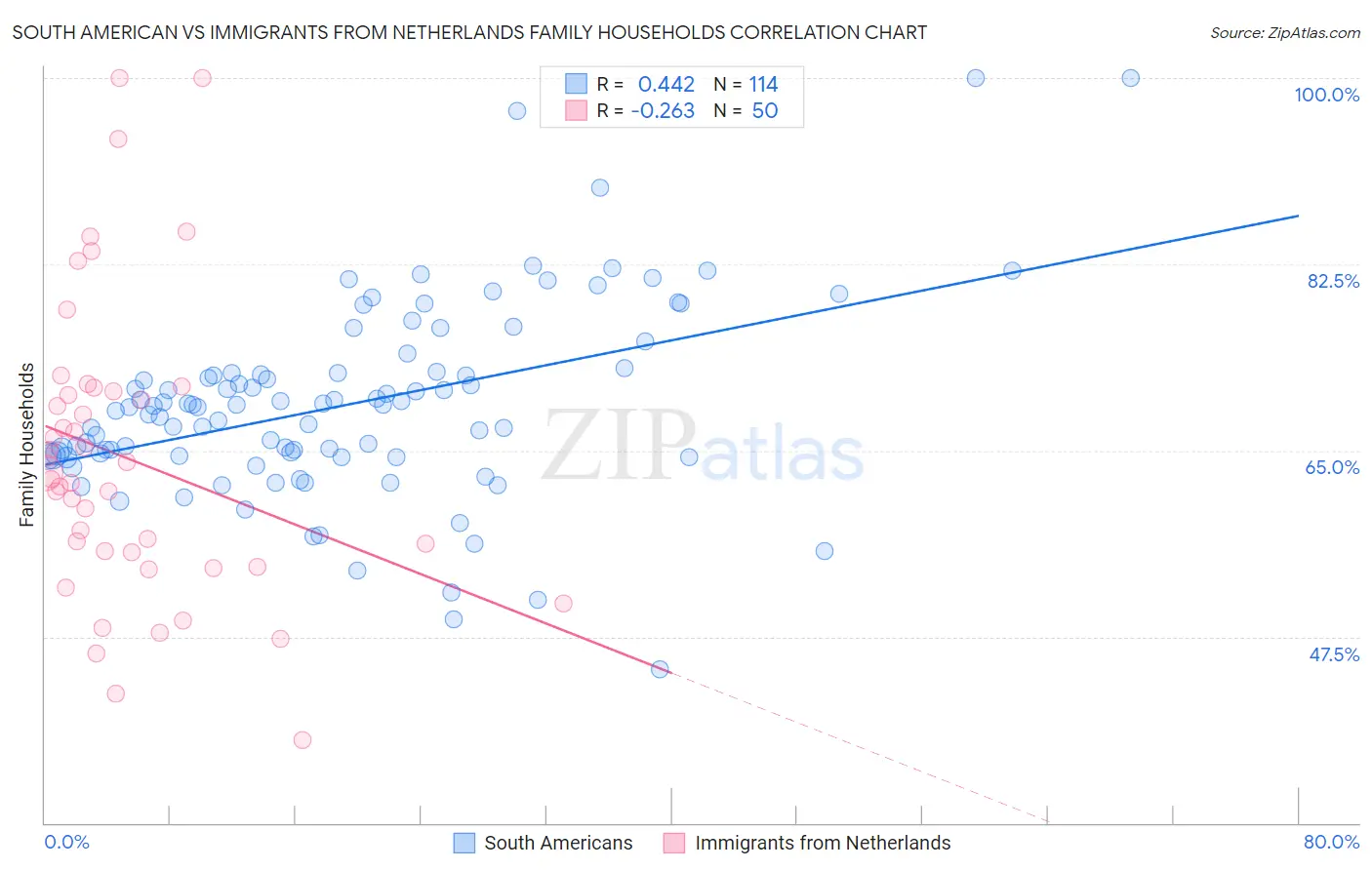 South American vs Immigrants from Netherlands Family Households