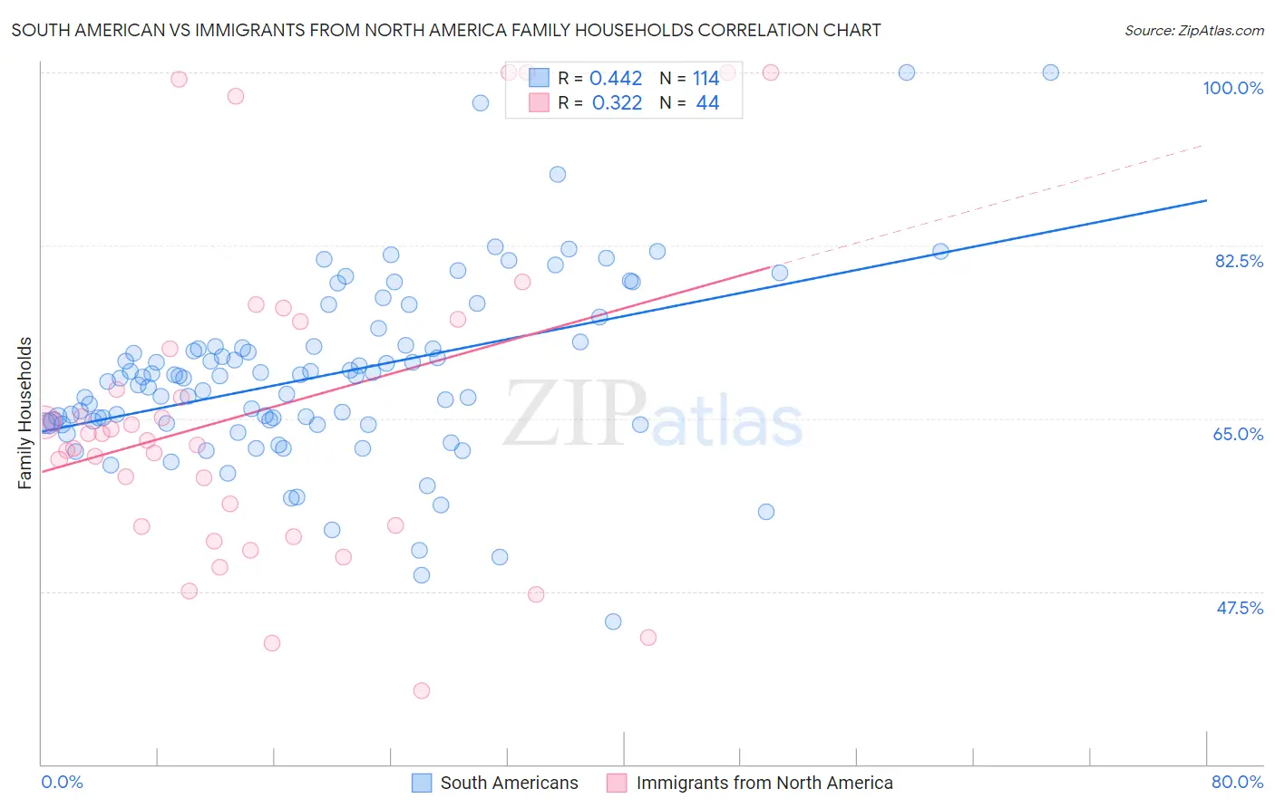 South American vs Immigrants from North America Family Households