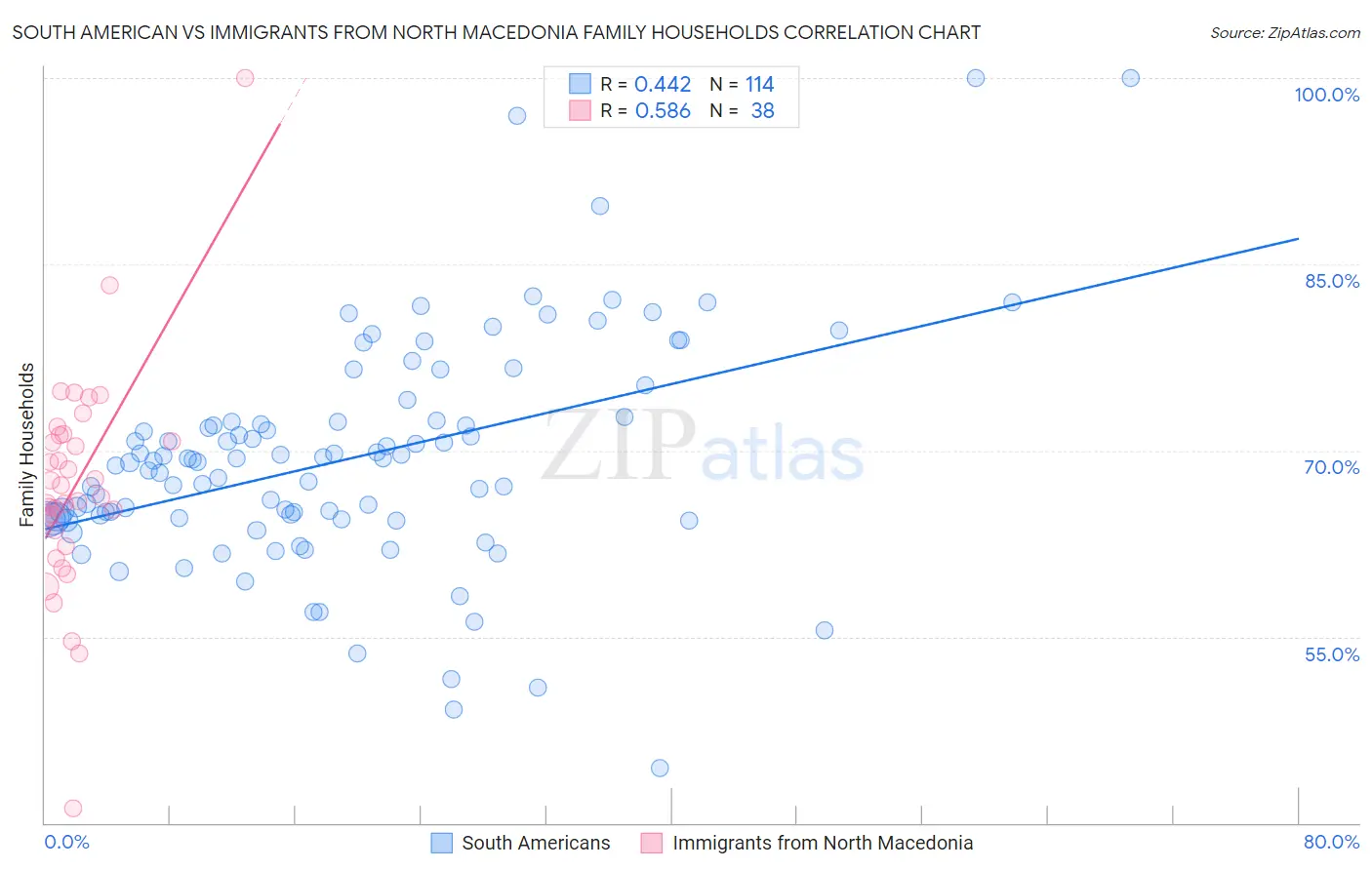 South American vs Immigrants from North Macedonia Family Households