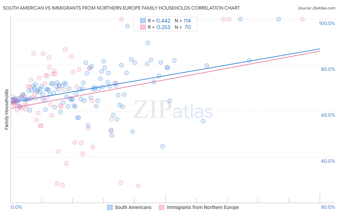South American vs Immigrants from Northern Europe Family Households