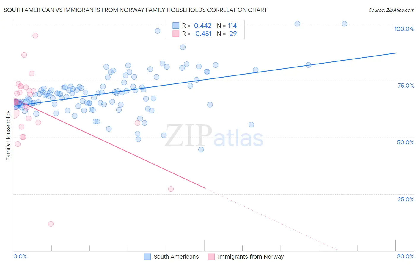 South American vs Immigrants from Norway Family Households