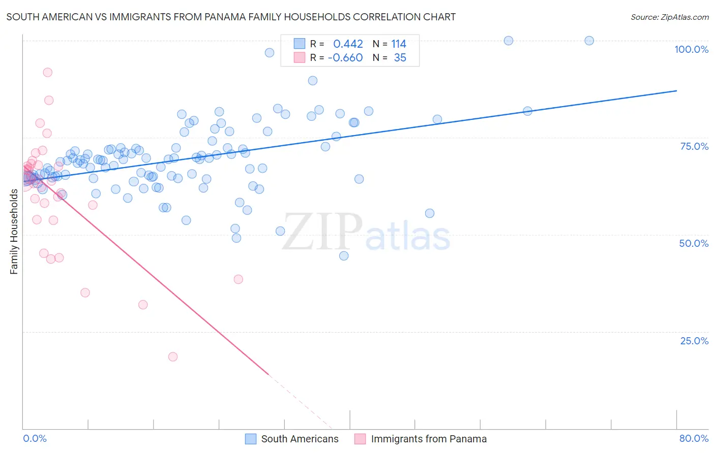 South American vs Immigrants from Panama Family Households