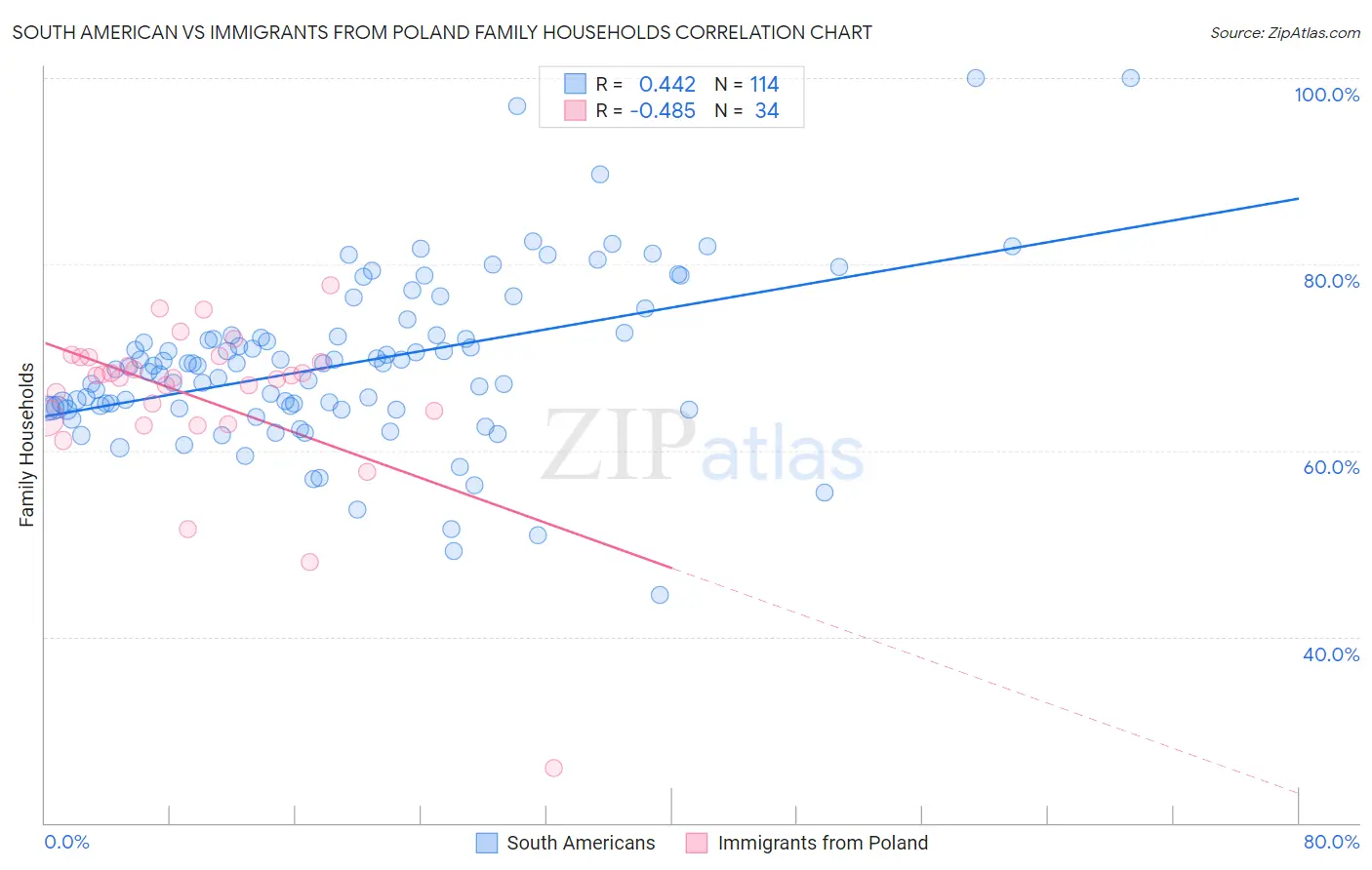 South American vs Immigrants from Poland Family Households
