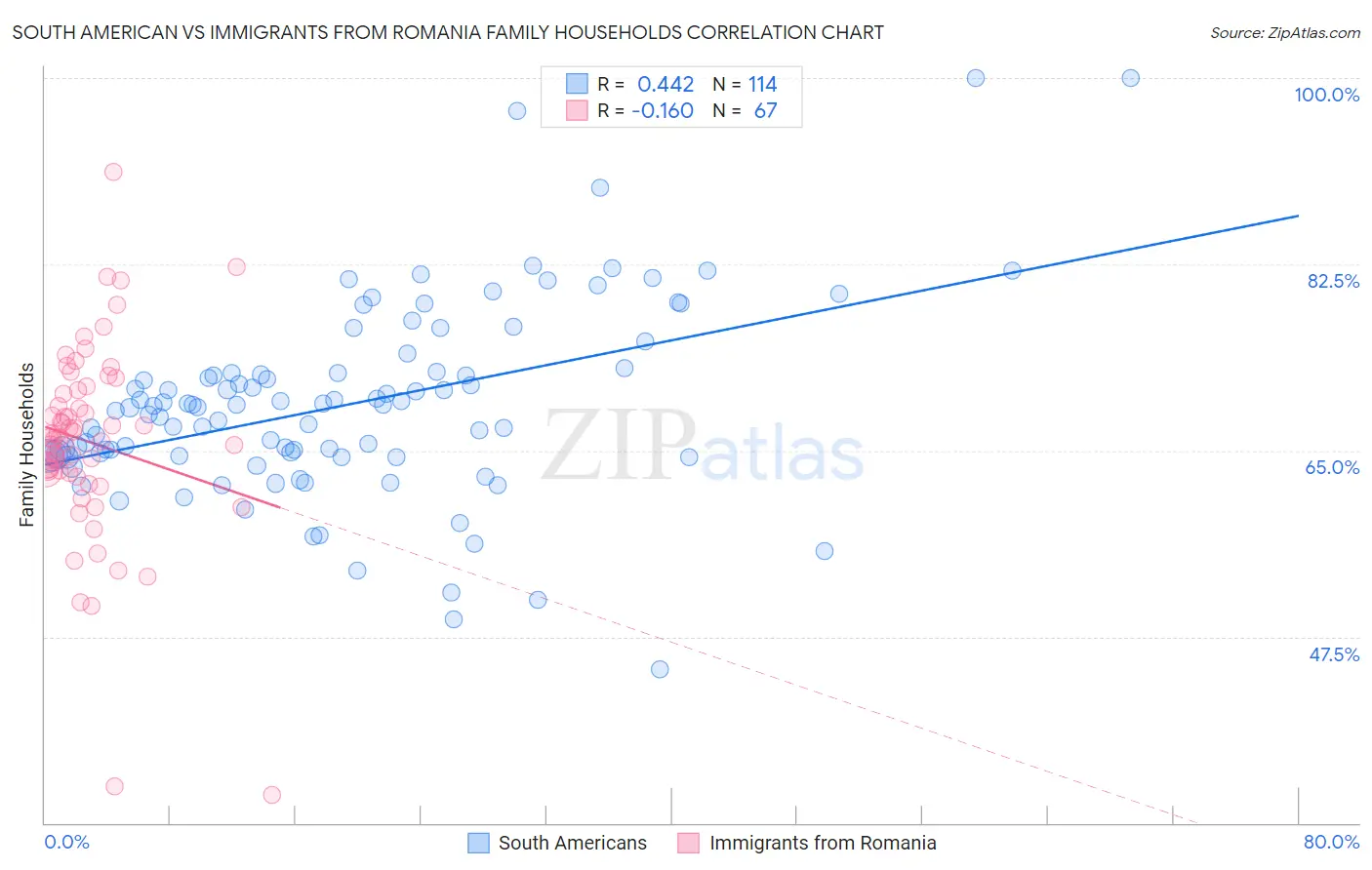 South American vs Immigrants from Romania Family Households