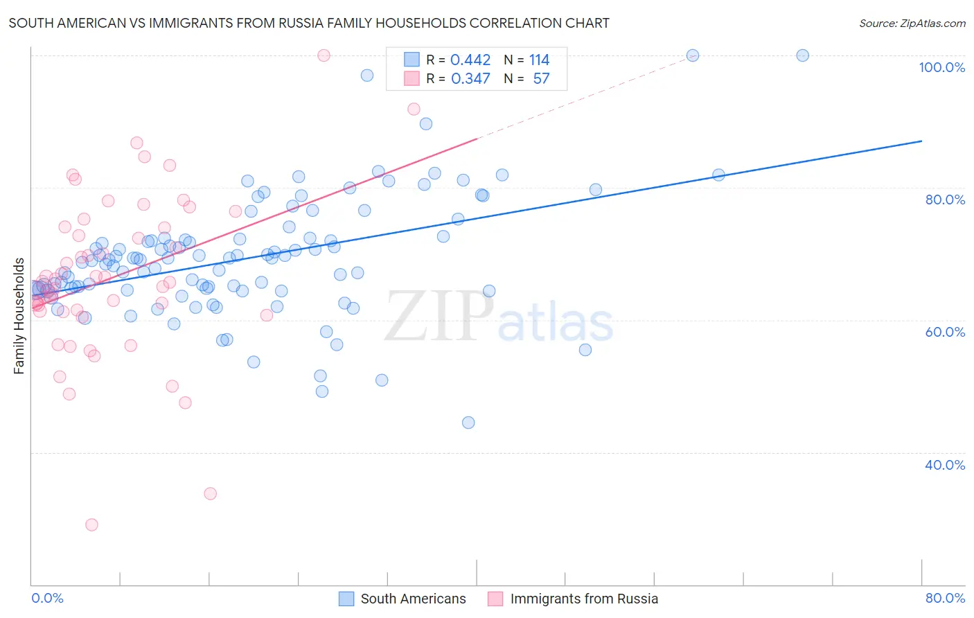 South American vs Immigrants from Russia Family Households