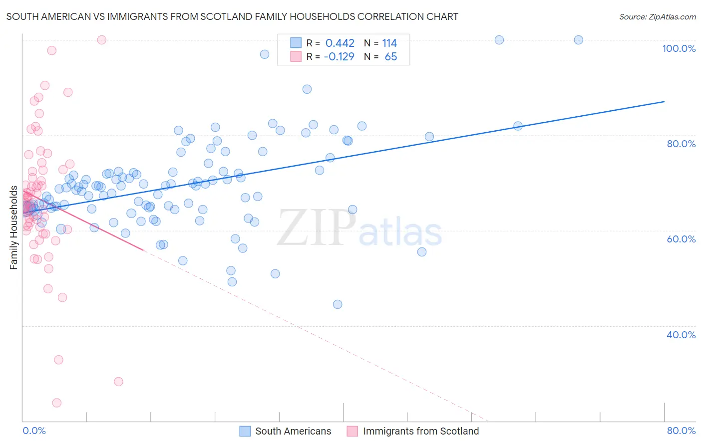 South American vs Immigrants from Scotland Family Households