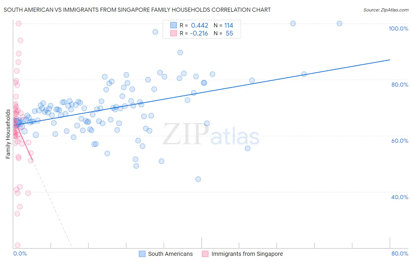 South American vs Immigrants from Singapore Family Households