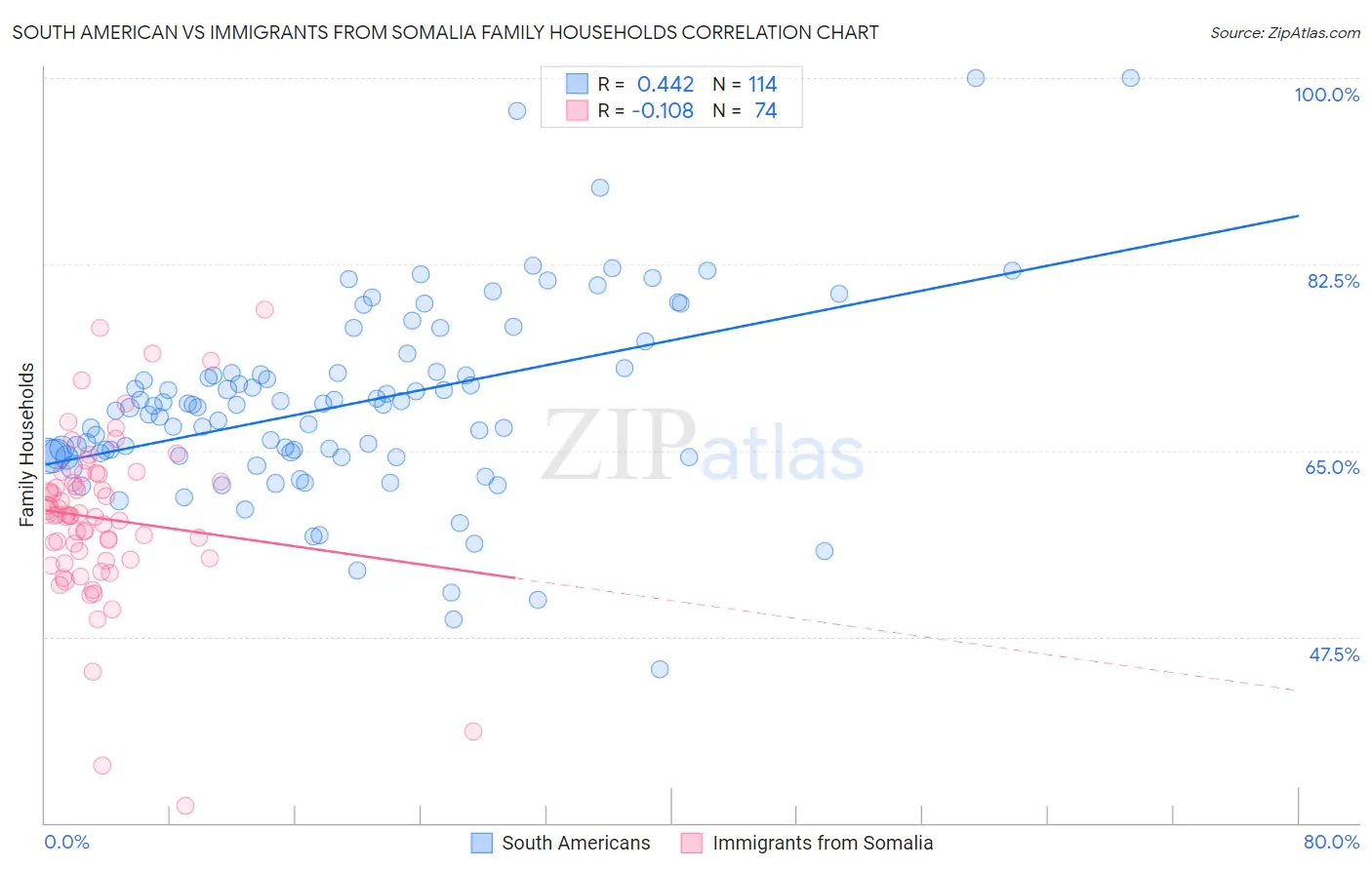 South American vs Immigrants from Somalia Family Households