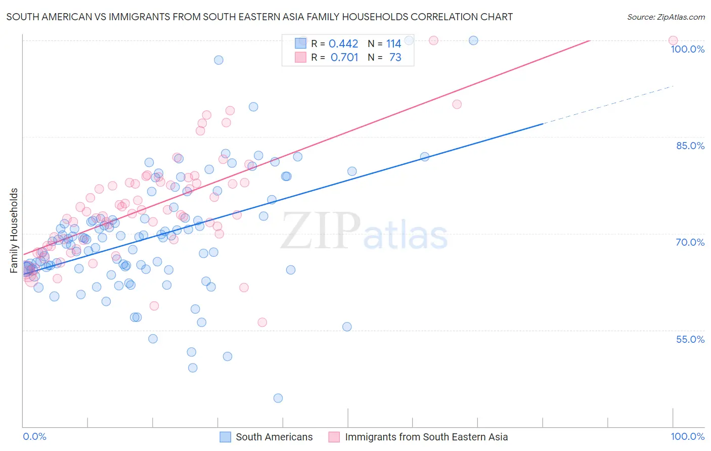 South American vs Immigrants from South Eastern Asia Family Households