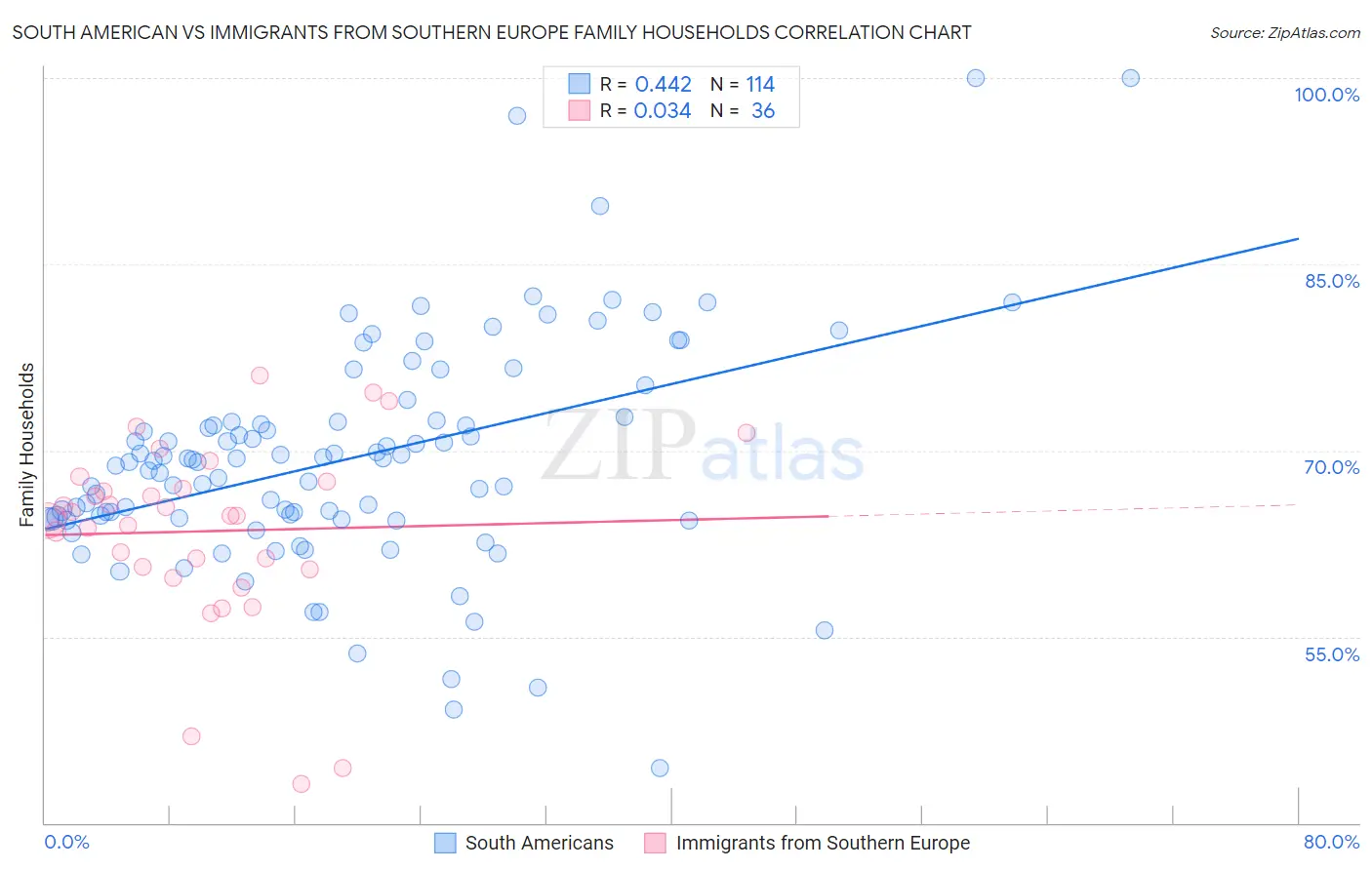 South American vs Immigrants from Southern Europe Family Households