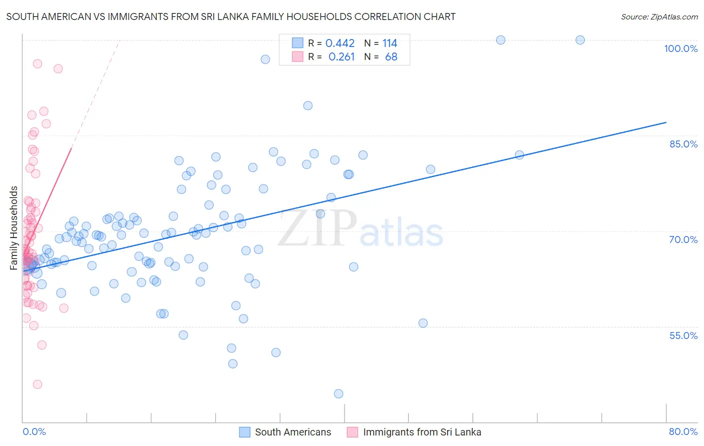 South American vs Immigrants from Sri Lanka Family Households