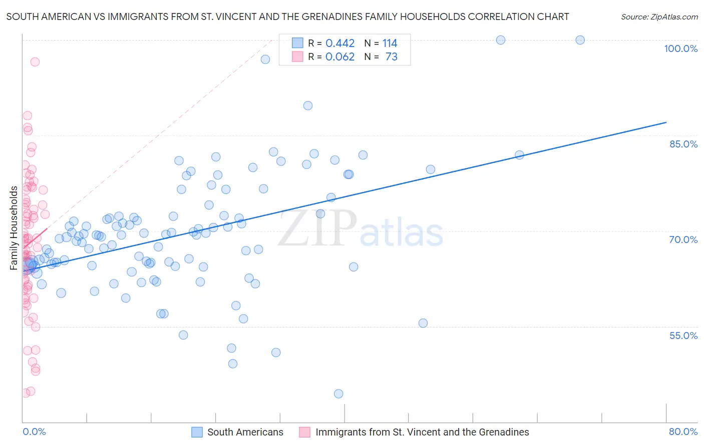 South American vs Immigrants from St. Vincent and the Grenadines Family Households