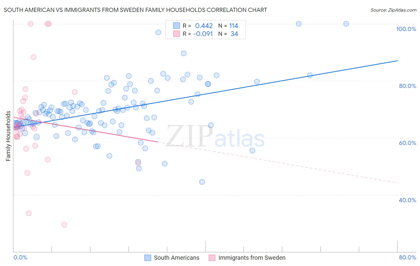 South American vs Immigrants from Sweden Family Households