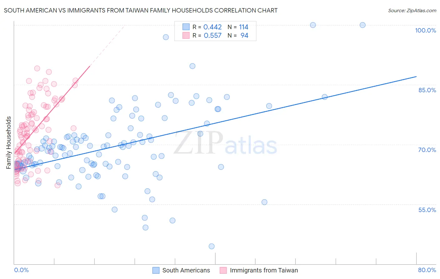 South American vs Immigrants from Taiwan Family Households