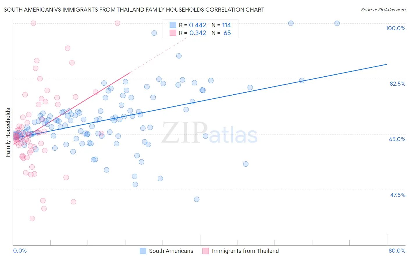 South American vs Immigrants from Thailand Family Households