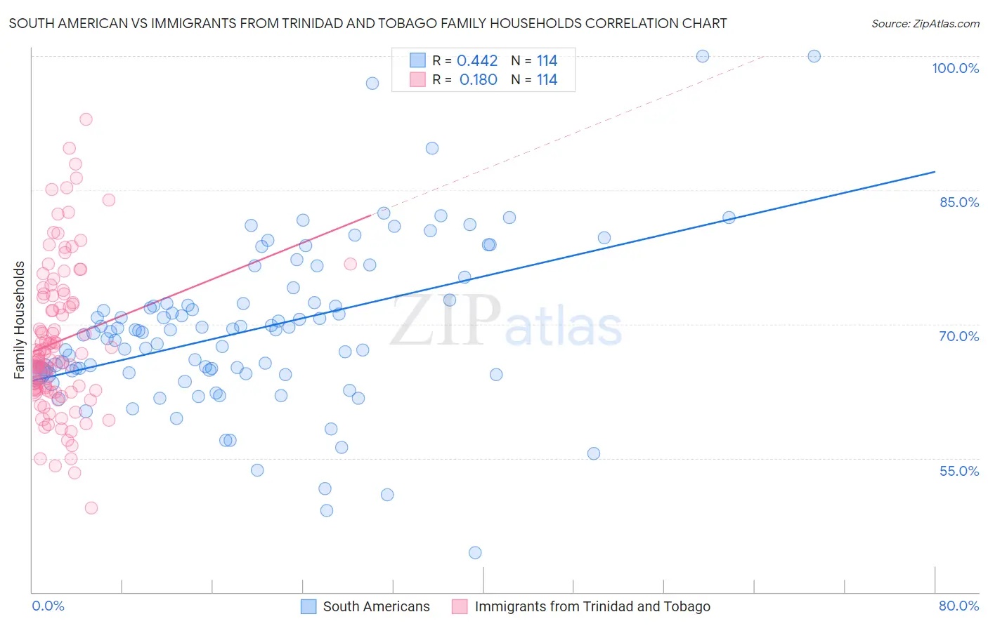 South American vs Immigrants from Trinidad and Tobago Family Households