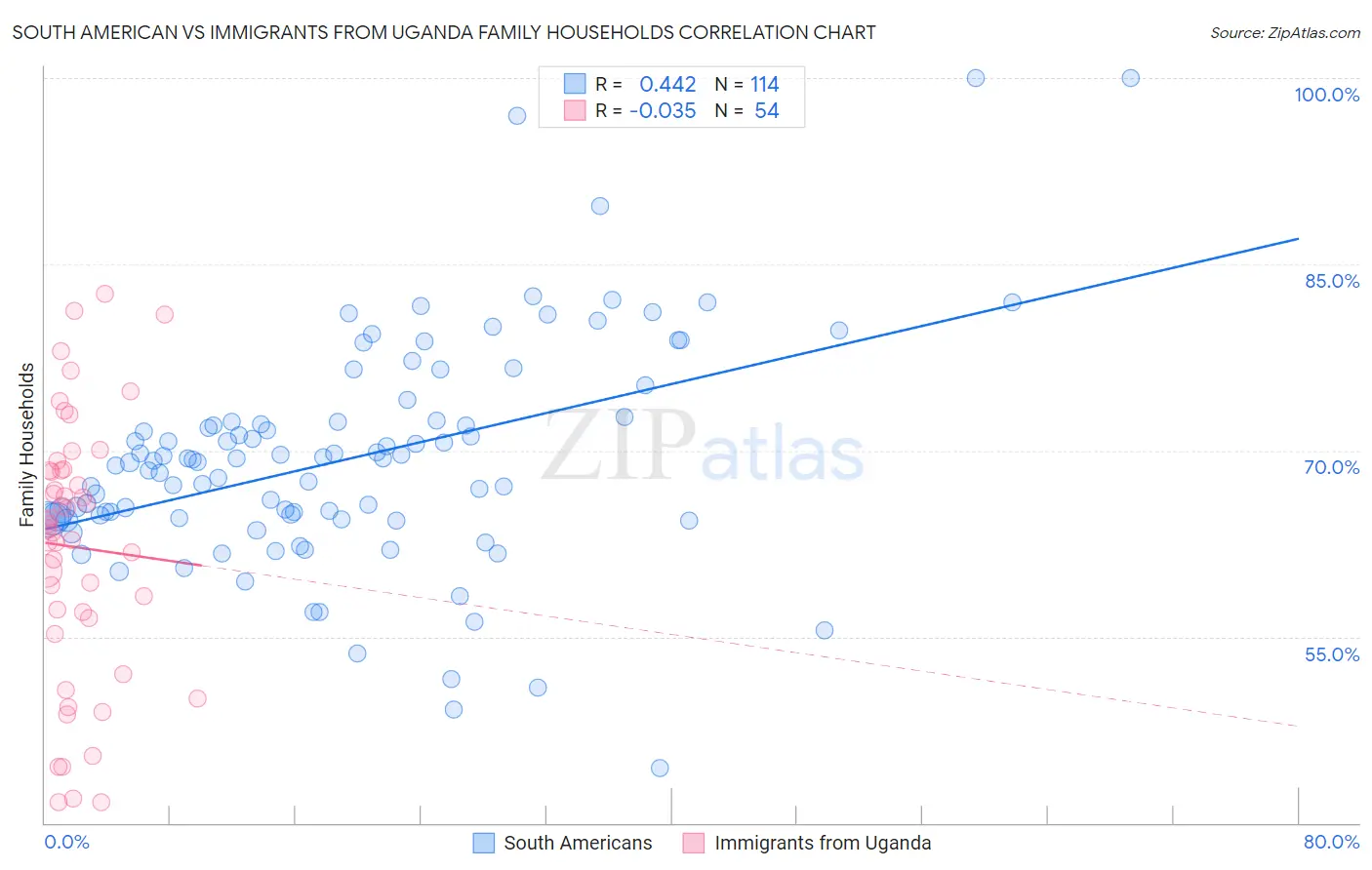 South American vs Immigrants from Uganda Family Households