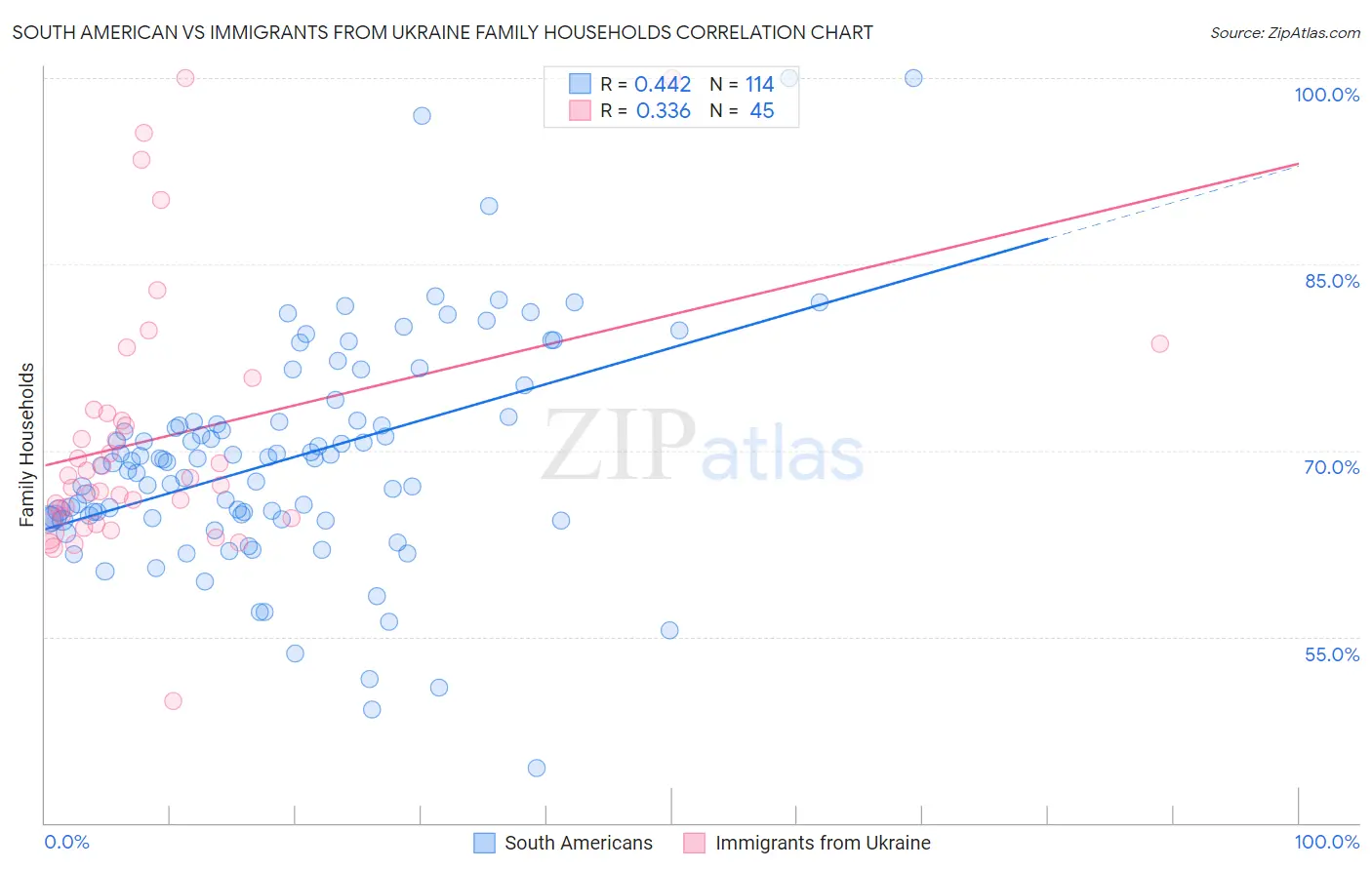 South American vs Immigrants from Ukraine Family Households