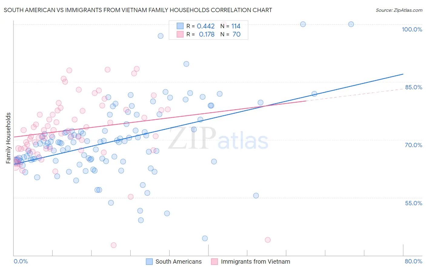 South American vs Immigrants from Vietnam Family Households