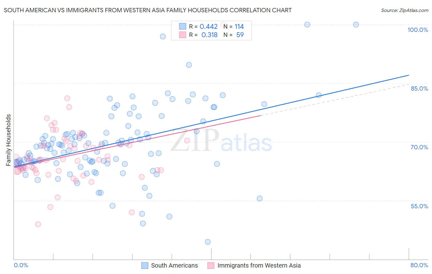 South American vs Immigrants from Western Asia Family Households